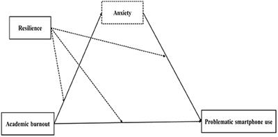 Academic Burnout and Problematic Smartphone Use During the COVID-19 Pandemic: The Effects of Anxiety and Resilience